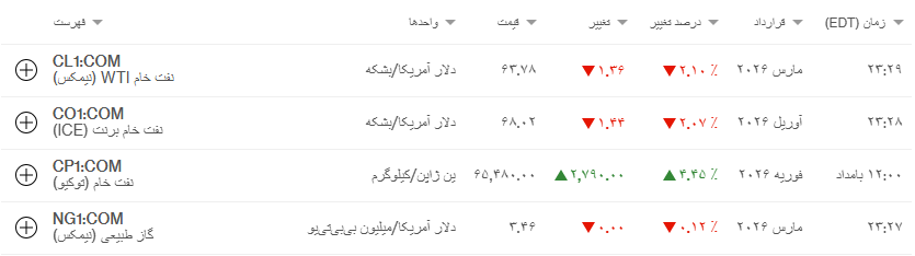 قیمت جهانی نفت امروز ۱۶ بهمن؛ صعود طلای سیاه در پی اخبار سیاسی