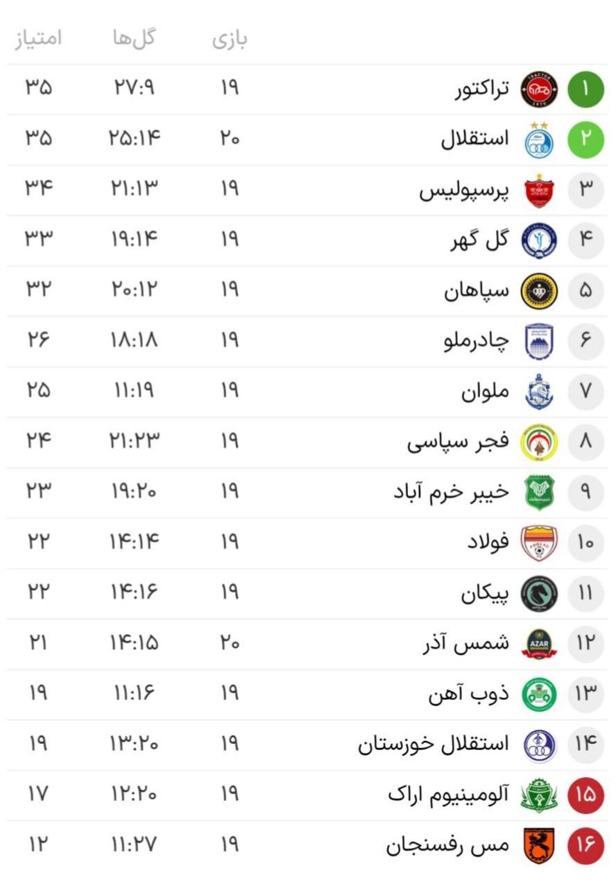 جدول لیگ برتر پس از برد استقلال مقابل شمس آذر