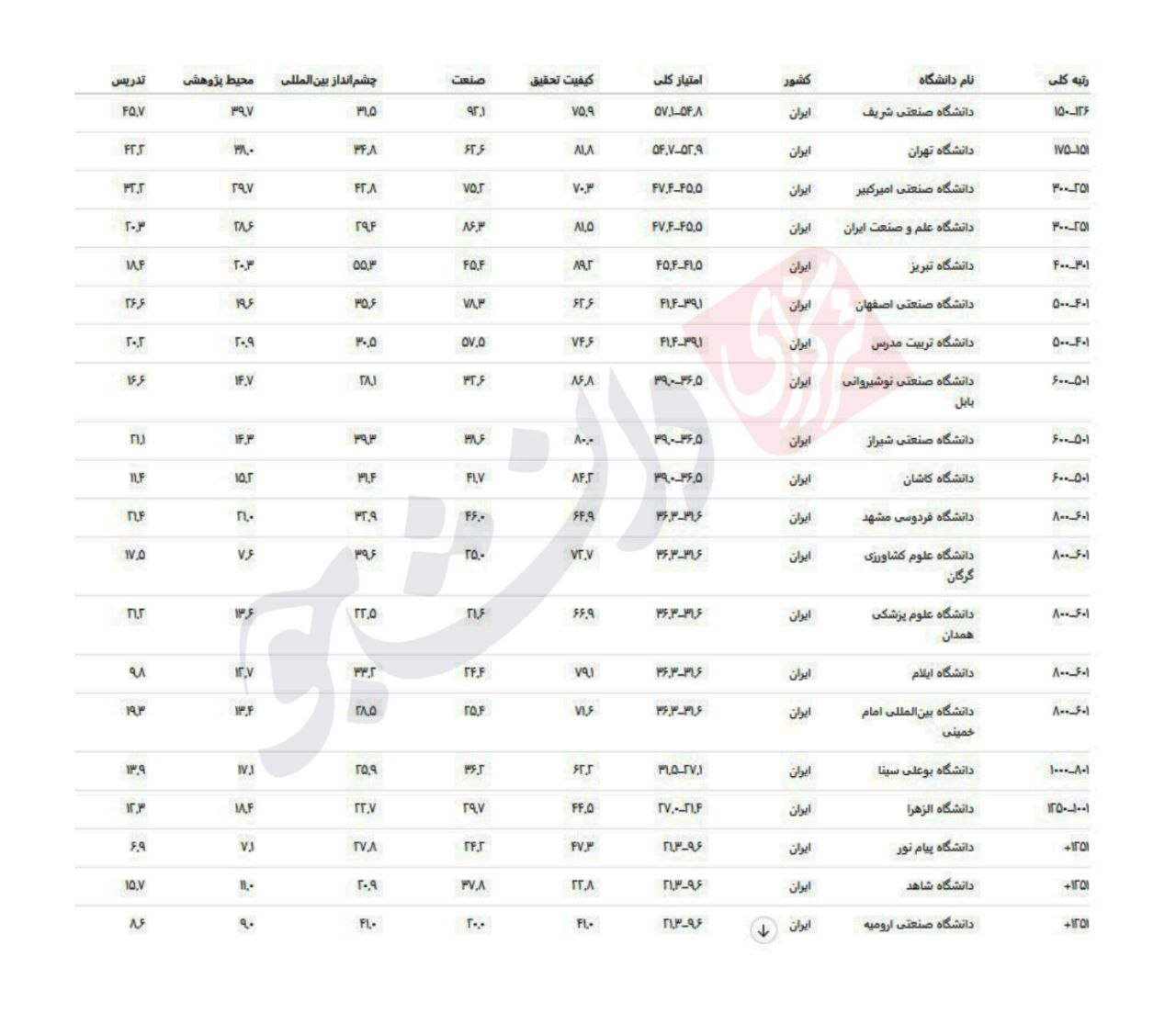 رتبه بندی تایمز در بخش مهندسی