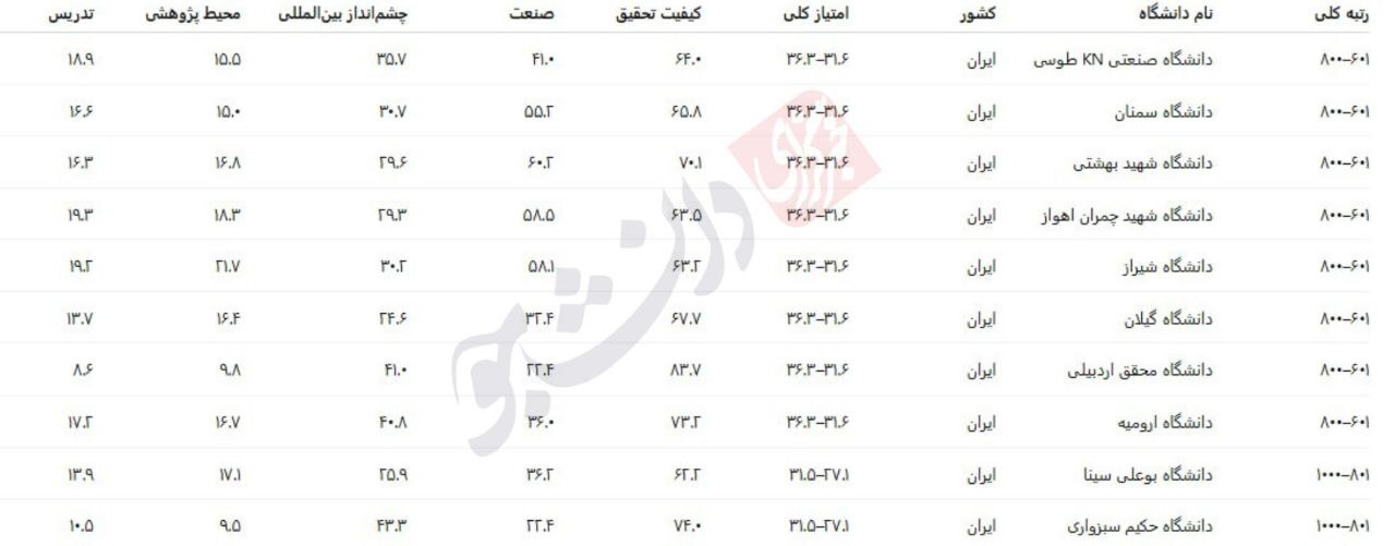 رتبه بندی تایمز در بخش مهندسی