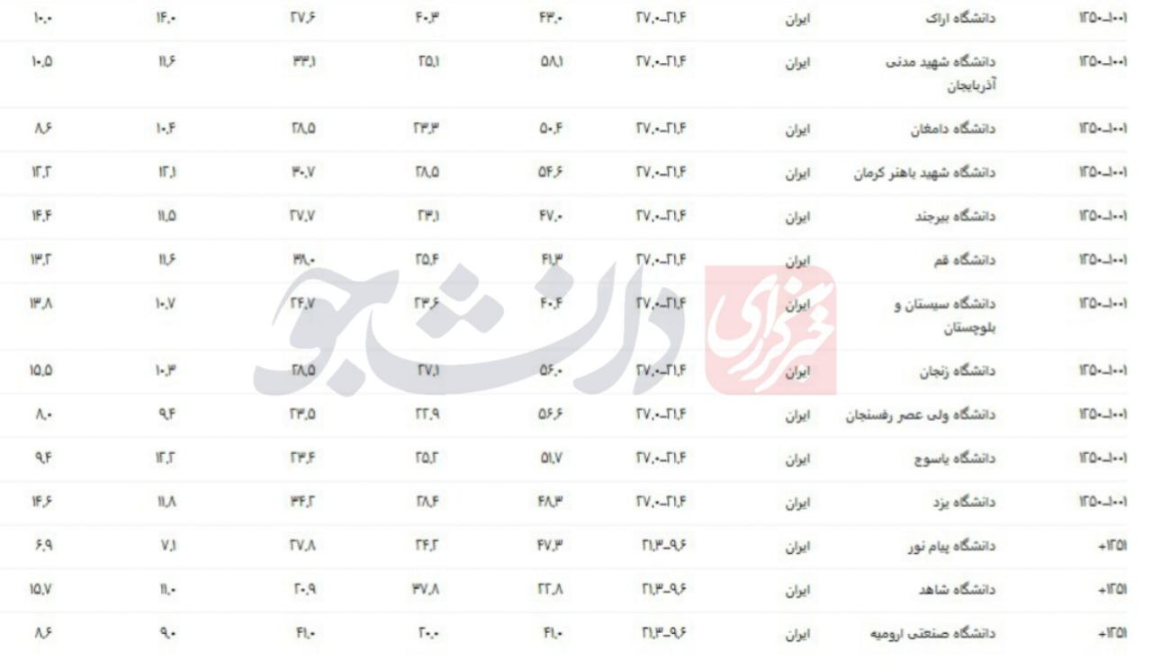 رتبه بندی تایمز در بخش مهندسی