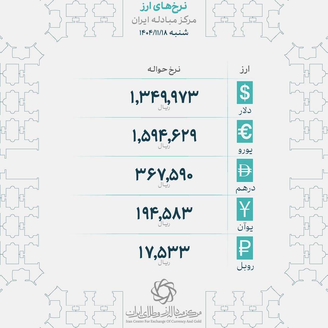 جدیدترین قیمت ارز&zwnj;های رسمی / نرخ حواله دلار افزایش یافت