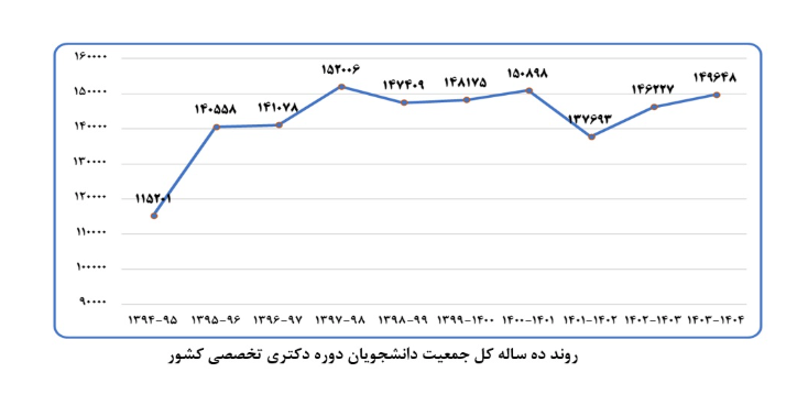 بازنمایی یک دهه وضعیت دانشجویان دکتری در آموزش عالی ایران