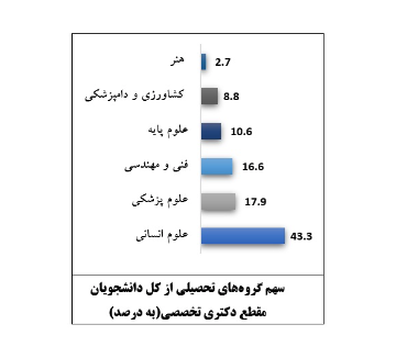 بازنمایی یک دهه وضعیت دانشجویان دکتری در آموزش عالی ایران