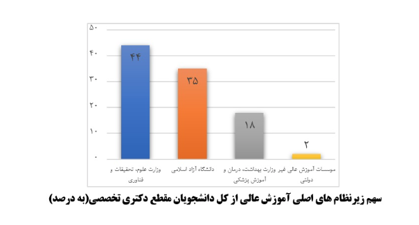 بازنمایی یک دهه وضعیت دانشجویان دکتری در آموزش عالی ایران
