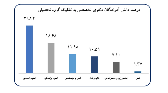 بازنمایی یک دهه وضعیت دانشجویان دکتری در آموزش عالی ایران