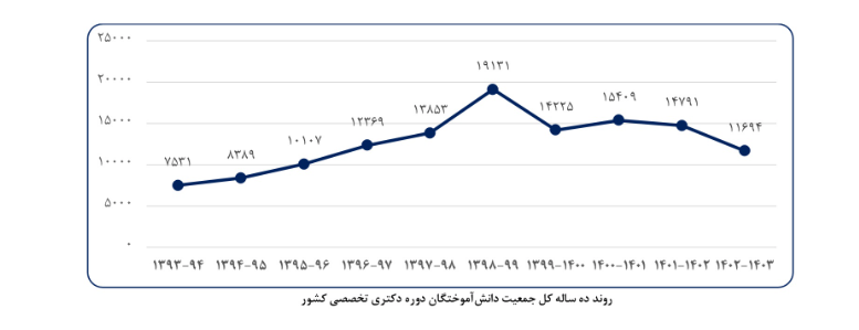 بازنمایی یک دهه وضعیت دانشجویان دکتری در آموزش عالی ایران