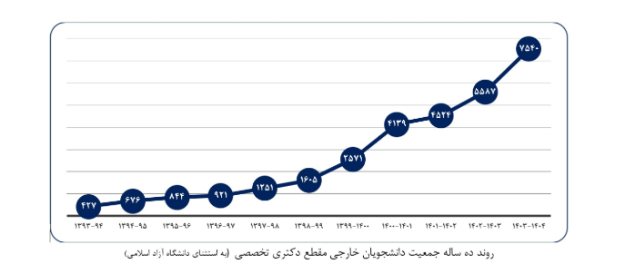 بازنمایی یک دهه وضعیت دانشجویان دکتری در آموزش عالی ایران