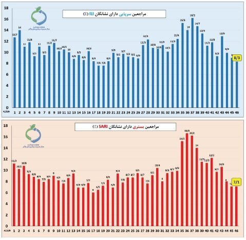 خروج اغلب استان&zwnj;ها از موج آنفلوآنزا / ۲ استان همچنان بالاتر از آستانه هشدار