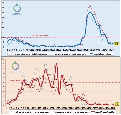 خروج اغلب استان&zwnj;ها از موج آنفلوآنزا / ۲ استان همچنان بالاتر از آستانه هشدار