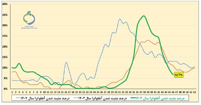 خروج اغلب استان&zwnj;ها از موج آنفلوآنزا / ۲ استان همچنان بالاتر از آستانه هشدار
