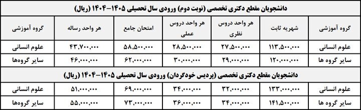 شهریه دانشجویان شهریه&zwnj;پرداز علامه&zwnj;طباطبائی در نیم&zwnj;سال دوم اعلام شد