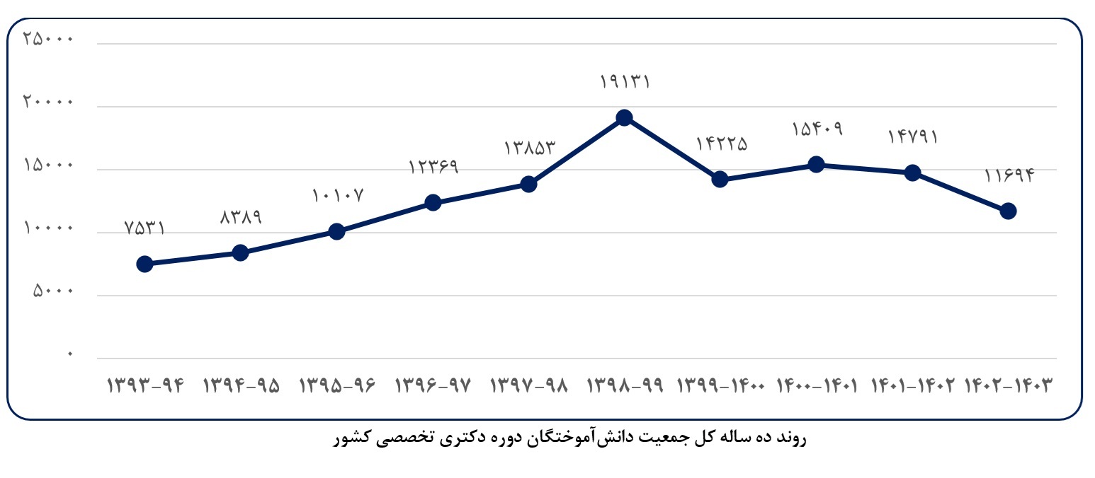 توقف ماشین تولید مدرک در ایستگاه ۱۵۰ هزار نفری/ علوم&zwnj;انسانی در صدر  علوم&zwnj;پایه در حاشیه