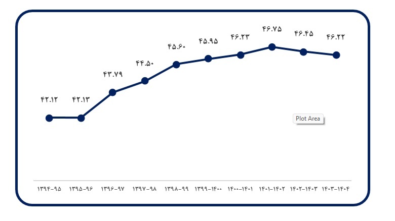 توقف ماشین تولید مدرک در ایستگاه ۱۵۰ هزار نفری/ علوم&zwnj;انسانی در صدر  علوم&zwnj;پایه در حاشیه