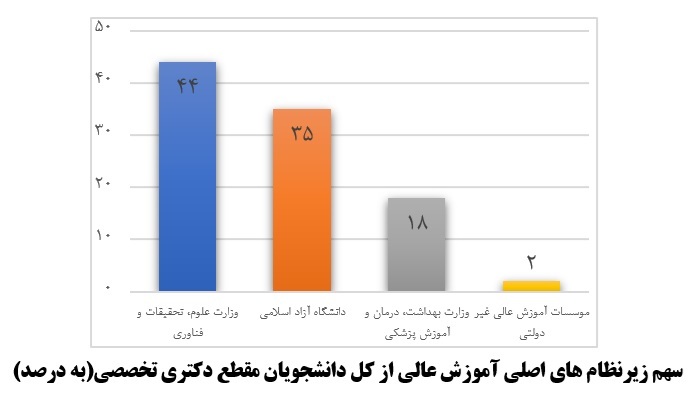 توقف ماشین تولید مدرک در ایستگاه ۱۵۰ هزار نفری/ علوم&zwnj;انسانی در صدر  علوم&zwnj;پایه در حاشیه