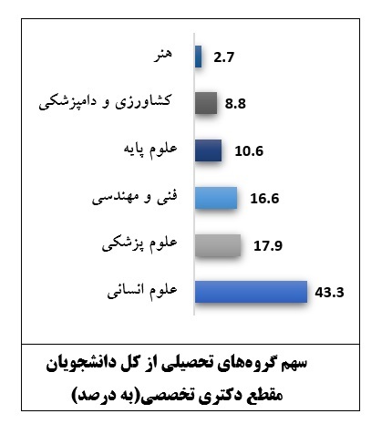توقف ماشین تولید مدرک در ایستگاه ۱۵۰ هزار نفری/ علوم&zwnj;انسانی در صدر  علوم&zwnj;پایه در حاشیه