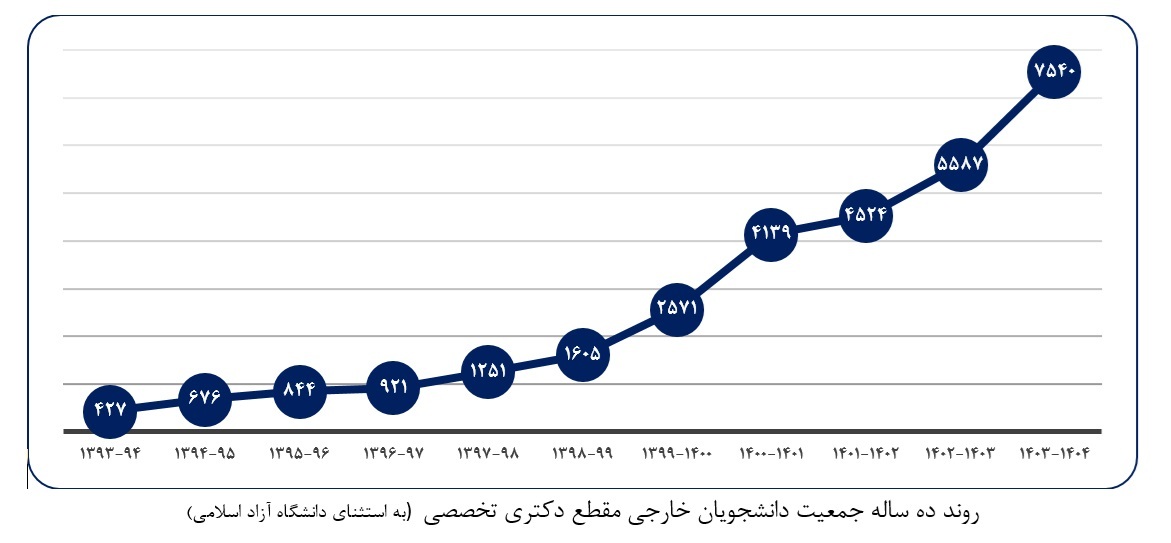 توقف ماشین تولید مدرک در ایستگاه ۱۵۰ هزار نفری/ علوم&zwnj;انسانی در صدر  علوم&zwnj;پایه در حاشیه