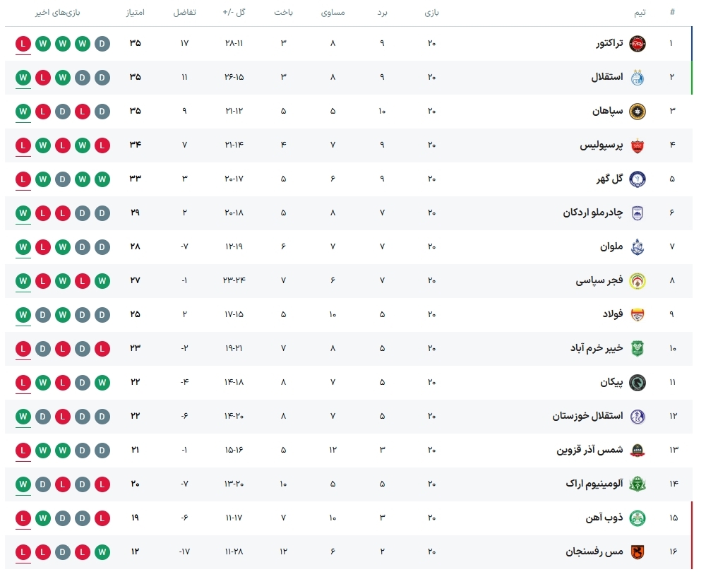 جدول لیگ برتر پس از شکست پرسپولیس مقابل ملوان / تراکتور صدرنشین هفته بیستم +عکس