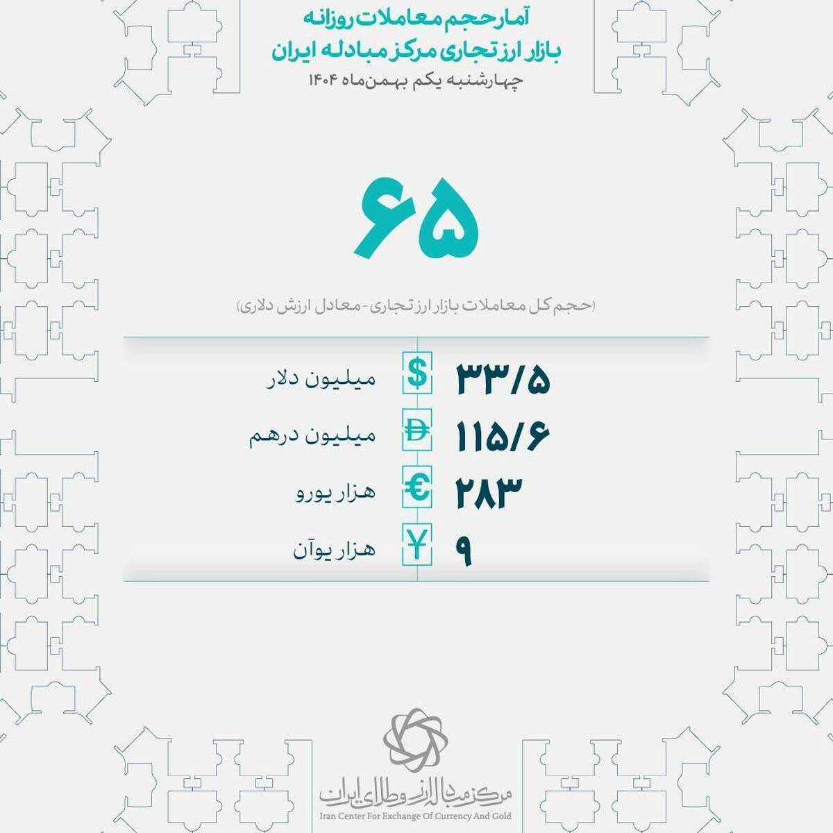 معامله ۶۵ میلیون دلار در بازار ارز تجاری مرکز مبادله ایران