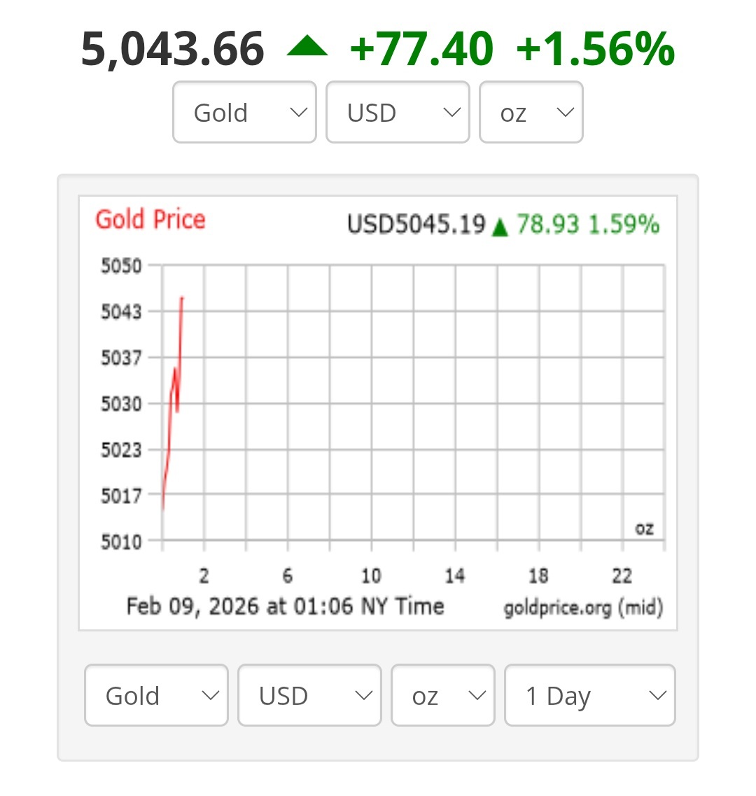 قیمت جهانی طلا امروز 20 بهمن؛ اونس طلا بازهم به کانال 5 هزار دلاری رسید