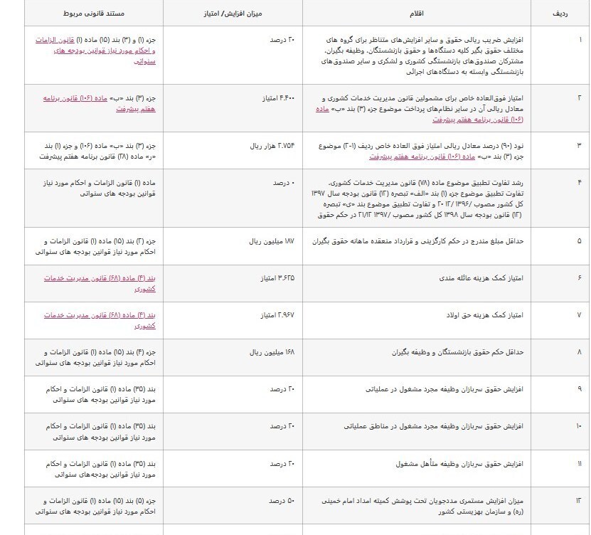 جزئیات مصوبات کمیسیون تلفیق درباره افزایش حقوق کارمندان در1405