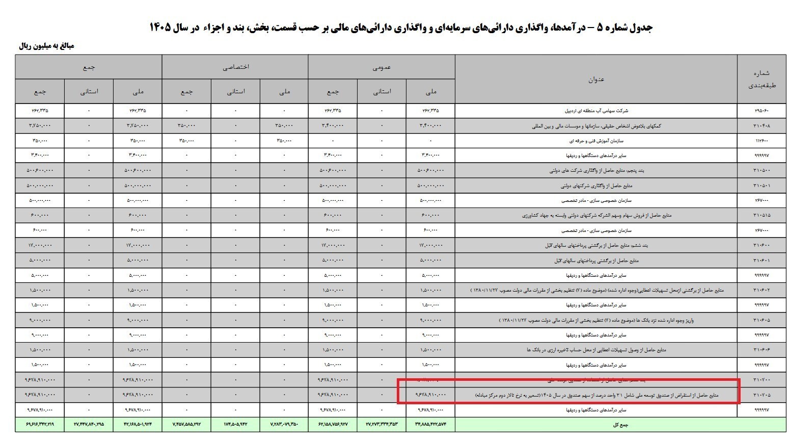 استقراض از صندوق توسعه ملی به 967 هزار میلیارد تومان خواهد رسید