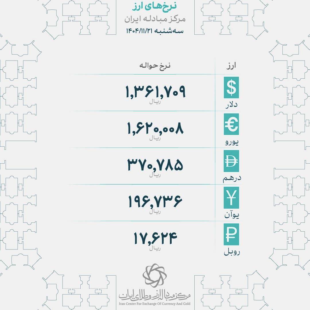 قیمت ارز&zwnj;های رسمی؛ نرخ دلار به ۱۳۶ هزارتومان رسید