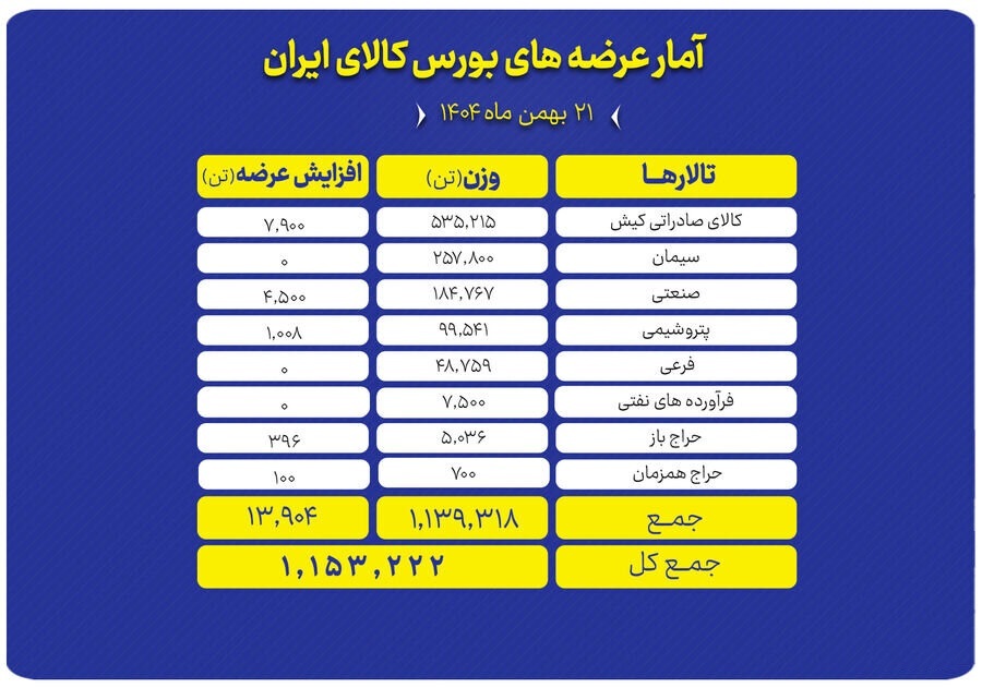 عرضه یک میلیون و ۱۵۳ هزارتن محصول در بورس کالا