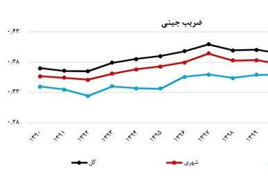 کاهش ضریب جینی به کمترین رقم طی ۹ سال گذشته