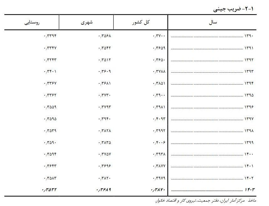 کاهش ضریب جینی به کمترین رقم طی ۹ سال گذشته