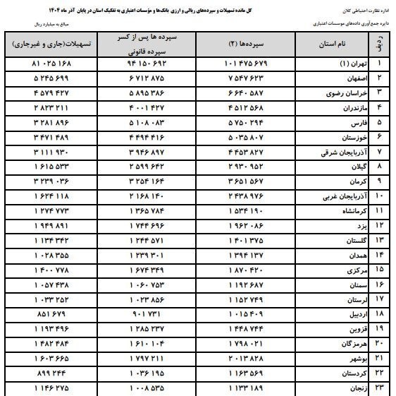 مردم ایران چقدر پول در بانک&zwnj;ها دارند؟