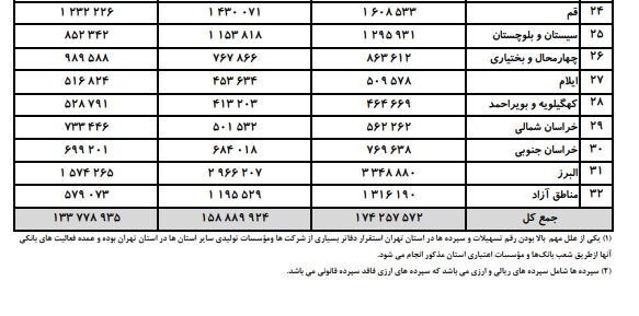 مردم ایران چقدر پول در بانک&zwnj;ها دارند؟