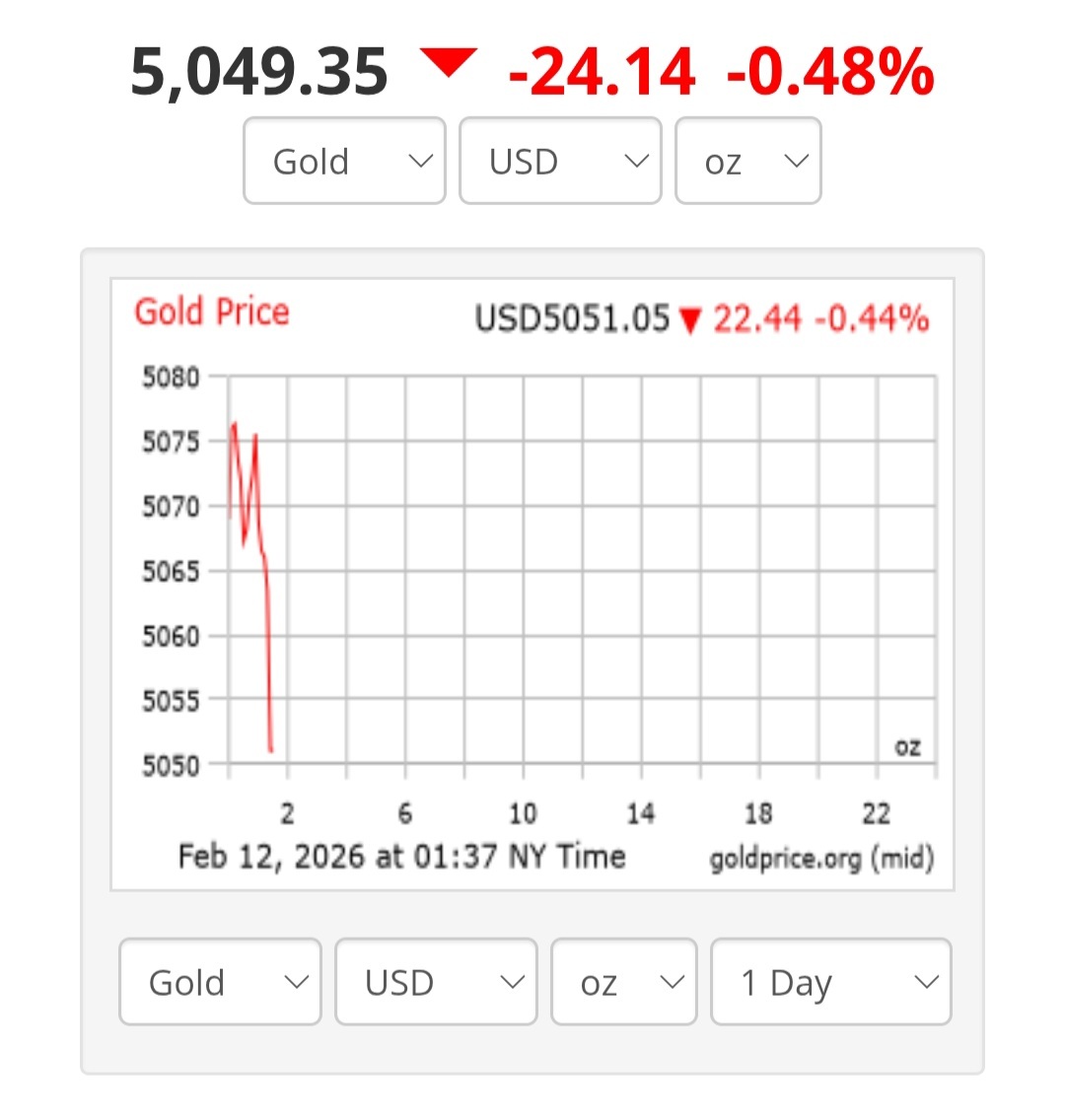 قیمت جهانی طلا امروز ۲۳ بهمن؛ اونس در مدار نزولی ماند
