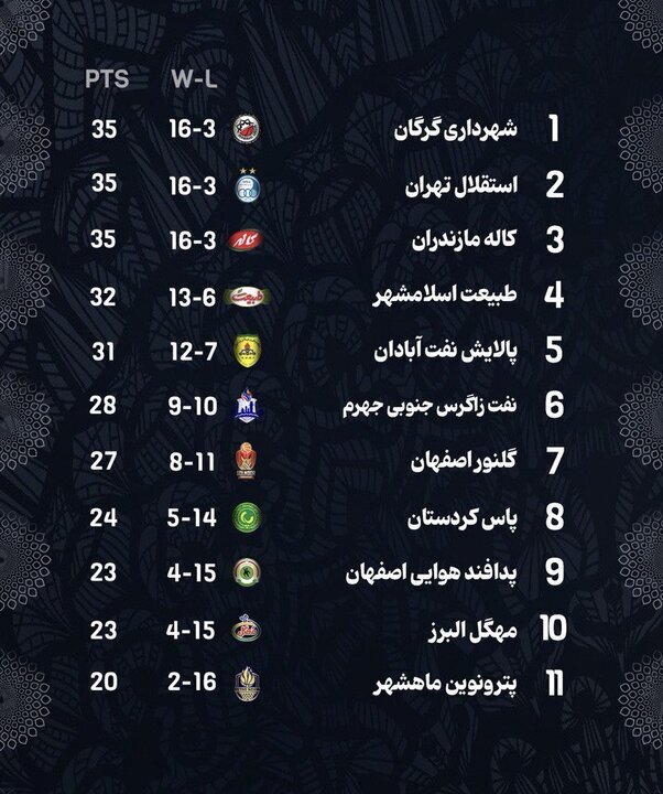پیروزی شهرداری گرگان مقابل پاس/ گرگانی&zwnj;ها صدرنشین شدند
