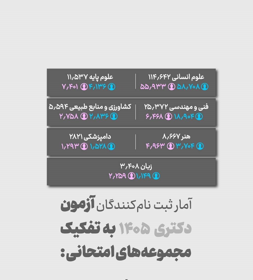 نگاهی کوتاه به آزمون دکتری ۱۴۰۵ / علوم پایه کمترین متقاضی را به خود اختصاص داد
