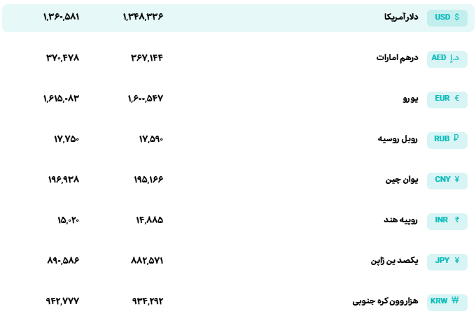 جدیدترین قیمت ارزهای رسمی/ دلار و یورو چند شد؟ + جدول جدیدترین قیمت ارزهای رسمی/ دلار و یورو چند شد؟ + جدول