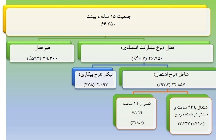نرخ بیکاری پاییز ۷.۸ درصد شد