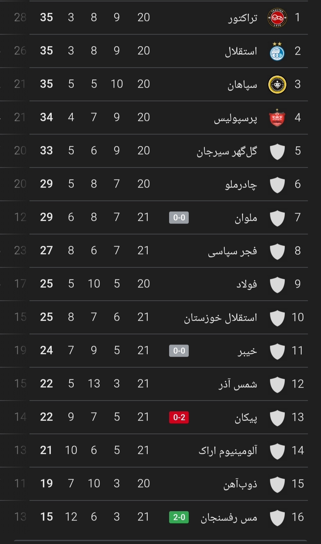 اخراج زودهنگام، بازی از دست رفت؛ مس نفس کشید اخراج زودهنگام، بازی از دست رفت؛ مس نفس کشید