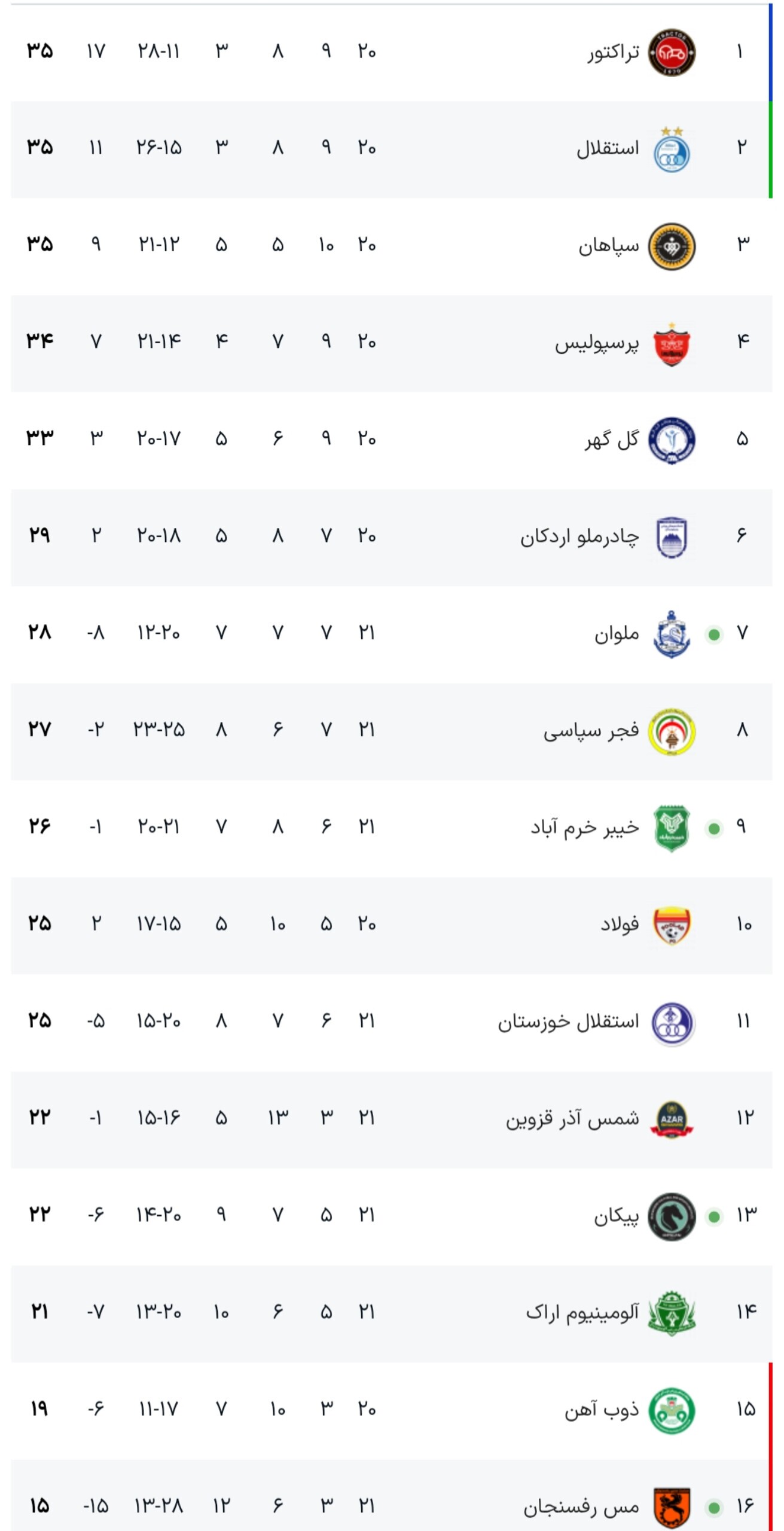 ملوان ۰ _ ۱ خیبر / گل دقیقه نودی خیبر را از بحران نجات داد+ جدول لیگ