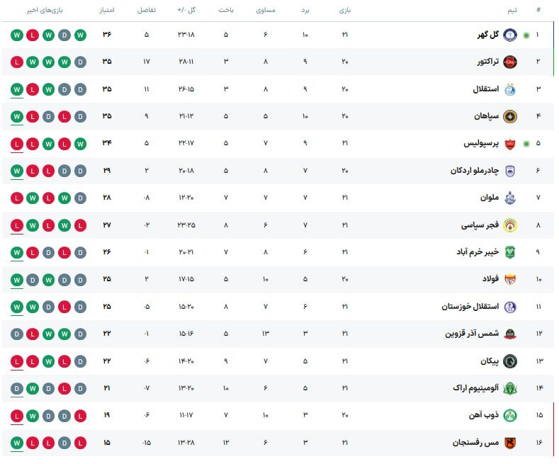 جدول لیگ برتر پس از پایان مسابقات امروز/ سلام گل‌گهر به صدر با شکست پرسپولیس!+ عکس | اخبار ورزشی