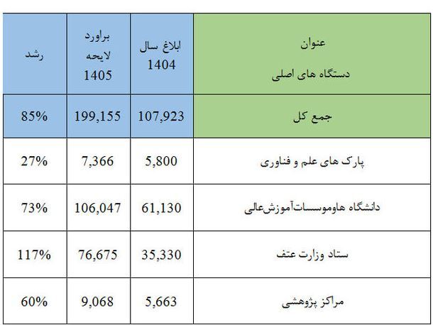 سهم دانشگاهها از بودجه 1405/ افزایش 40 درصد چقدر با تورم همخوانی دارد؟