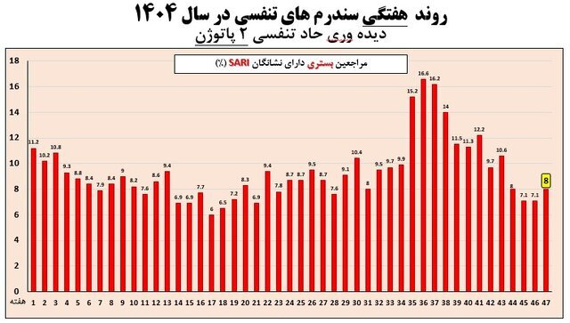 تمام استانها از موج آنفلوآنزا خارج شدند تمام استانها از موج آنفلوآنزا خارج شدند