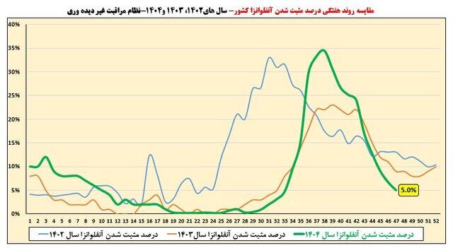 تمام استانها از موج آنفلوآنزا خارج شدند تمام استانها از موج آنفلوآنزا خارج شدند