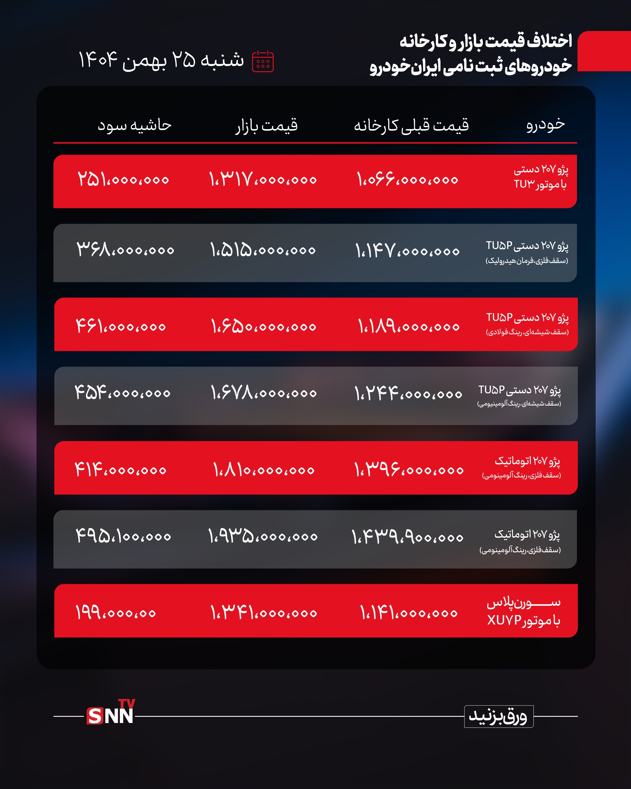 فروش فوری یا بخت&zwnj;آزمایی؟ شکاف میلیاردی کارخانه تا بازار محصولات ایران خودرو و سایپا + جدول