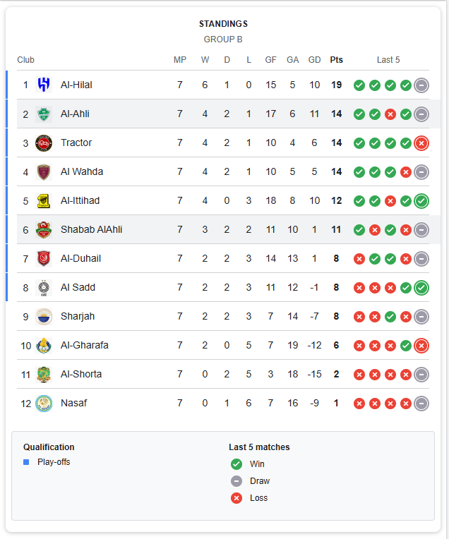 نبرد حساس امشب در لیگ نخبگان آسیا/ تقابل الاهلی و شباب الاهلی برای تثبیت جایگاه نبرد حساس امشب در لیگ نخبگان آسیا/ تقابل الاهلی و شباب الاهلی برای تثبیت جایگاه