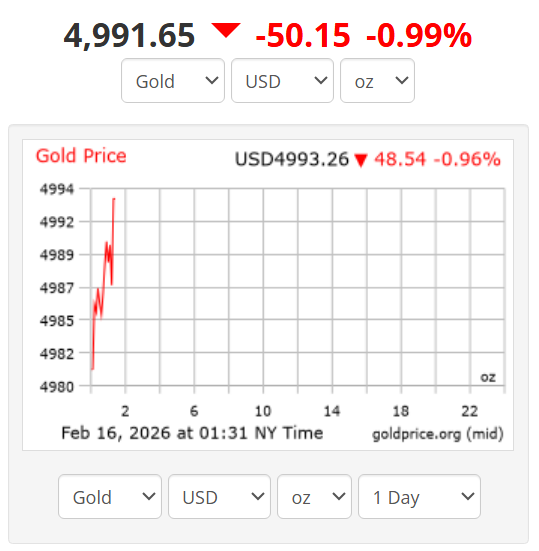 ریزش طلا در بازار جهانی/ اونس طلا به کانال ۴۰۰۰ دلار بازگشت