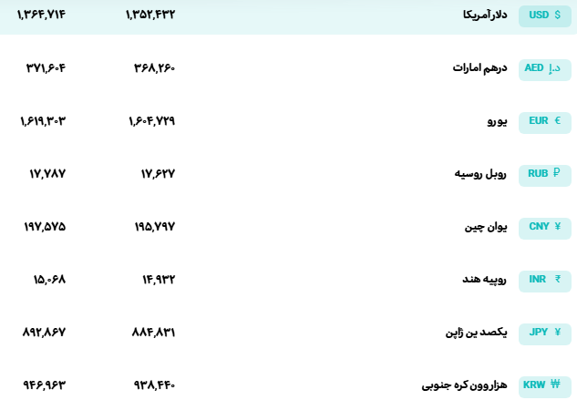 قیمت ارزهای رسمی امروز ۲۷ بهمن؛ دلار و یورو چند شد؟ قیمت ارزهای رسمی امروز ۲۷ بهمن؛ دلار و یورو چند شد؟