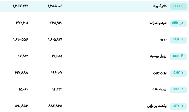 رشد قیمت ارز&zwnj;های رسمی در مرکز مبادله/ سیگنال جدید به معاملات ارزی