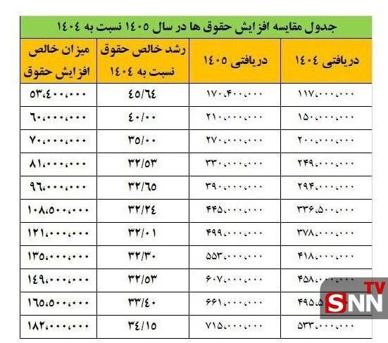 حقوق کارمندان در سال ۱۴۰۵ چقدر افزایش مییابد؟ + جدول حقوق کارمندان در سال ۱۴۰۵ چقدر افزایش مییابد؟ + جدول