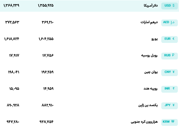 دلار و یورو امروز چند شد؟/ جدیدترین نرخ رسمی ارزها در مرکز مبادله